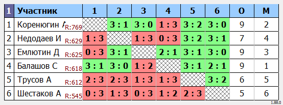 результаты турнира турнир Ю.И.Воловода