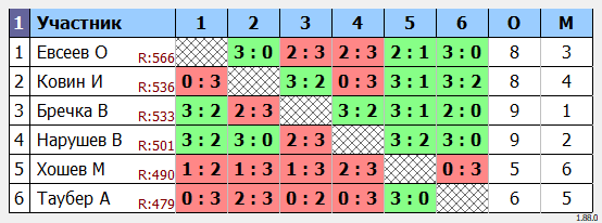 результаты турнира турнир Ю.И.Воловода