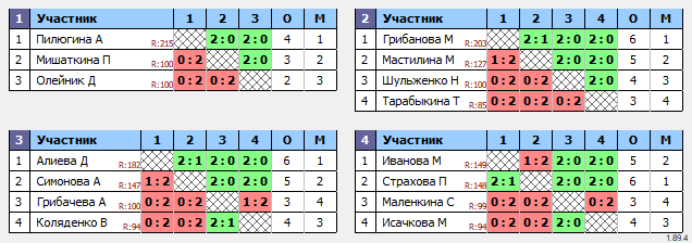 результаты турнира Первенство Брянской области. Девушки до 14 лет