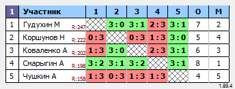 результаты турнира Макс-250 в ТТL-Савеловская 