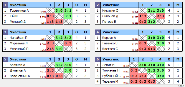 результаты турнира Макс-400 в ТТL-Савеловская 