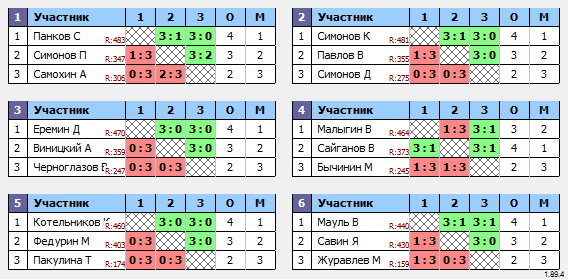 результаты турнира Макс-500 в ТТL-Савеловская 