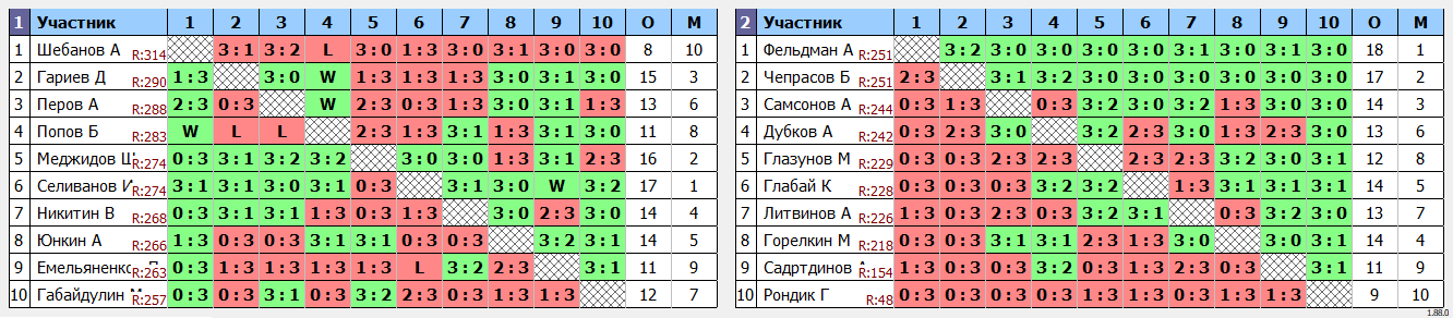 результаты турнира ArtTT. Первомайская Лига 300