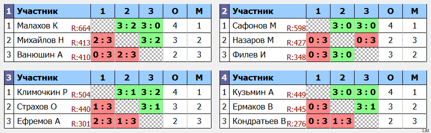 результаты турнира POINT - макс 680