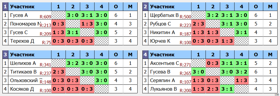 результаты турнира Открытый