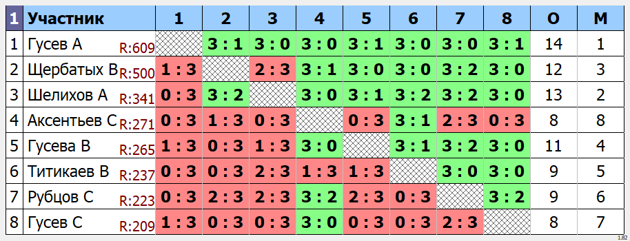 результаты турнира Открытый