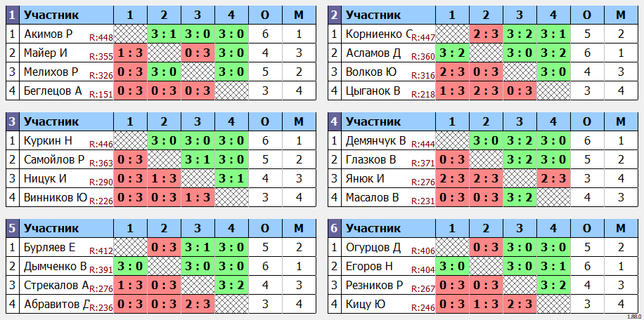 результаты турнира Макс 450