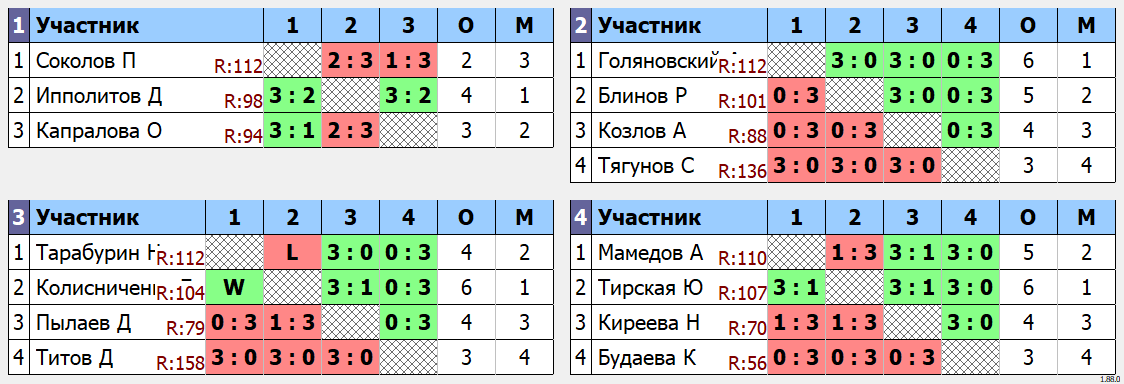 результаты турнира ArtTT. Первомайская Лига 125