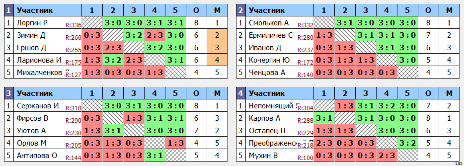 результаты турнира турнир Друзей