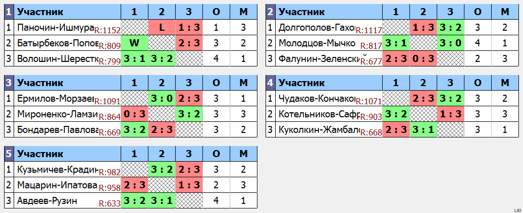 результаты турнира Парный