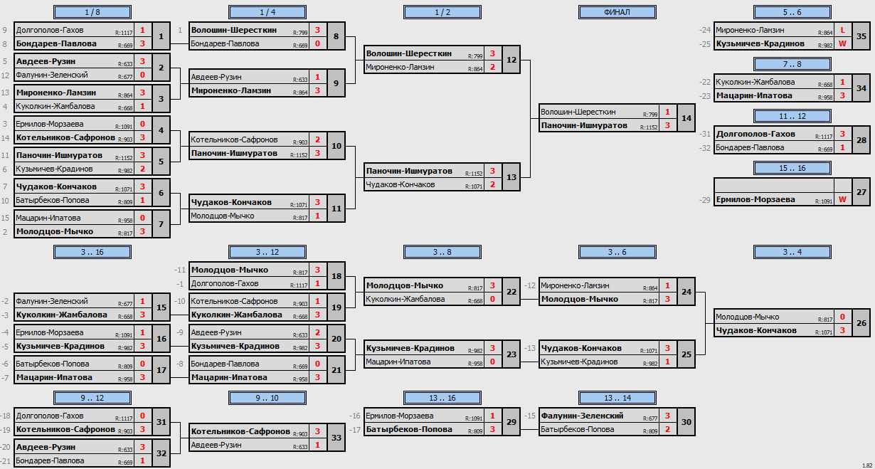 результаты турнира Парный