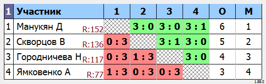 результаты турнира МАКС-140 