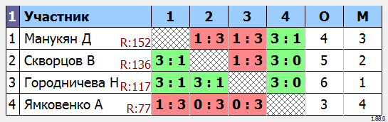 результаты турнира МАКС-140 