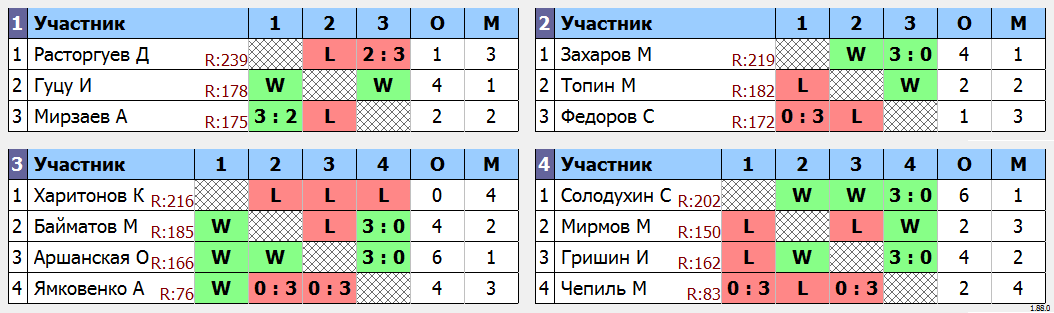 результаты турнира МАКС-220 
