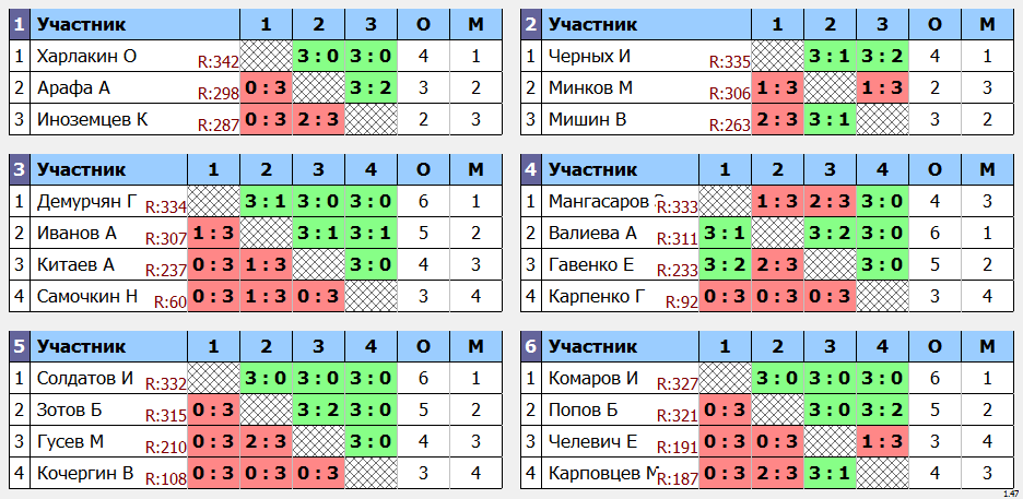 результаты турнира ЛуЦентр