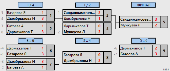 результаты турнира 2 лига