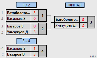 результаты турнира 2 лига