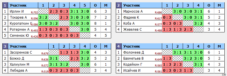 результаты турнира Воскресный