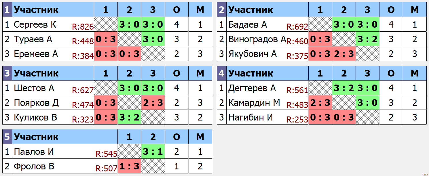 результаты турнира Открытый турнир TTMarshal
