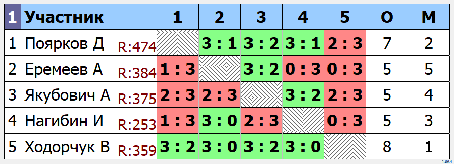 результаты турнира Открытый турнир TTMarshal