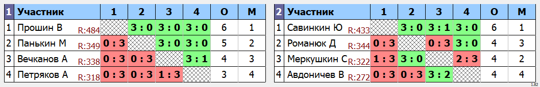 результаты турнира Открытый МАСС-СТАРТ турнир