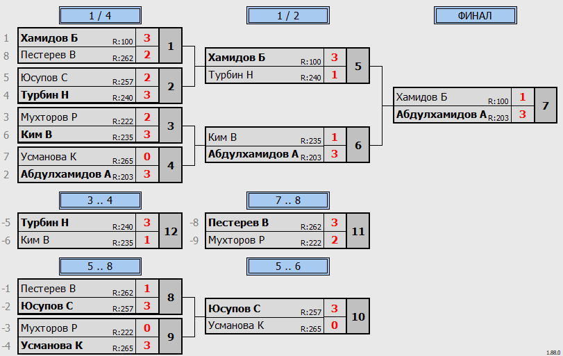 результаты турнира 