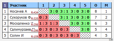 результаты турнира Воскресный