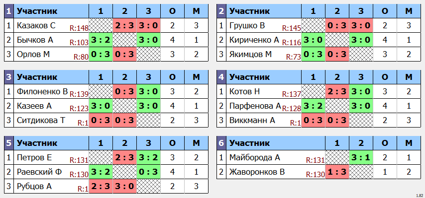 результаты турнира POINT - макс 140