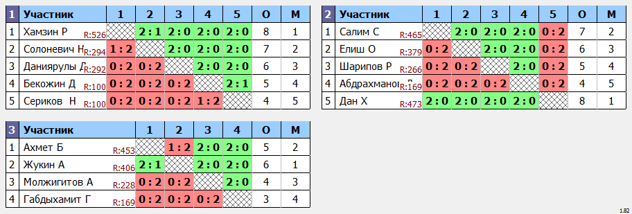 результаты турнира ЦНТ Астана