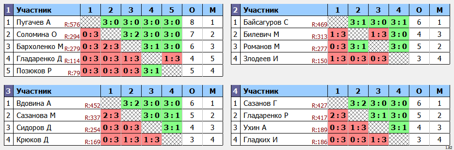 результаты турнира Открытый новогодний турнир