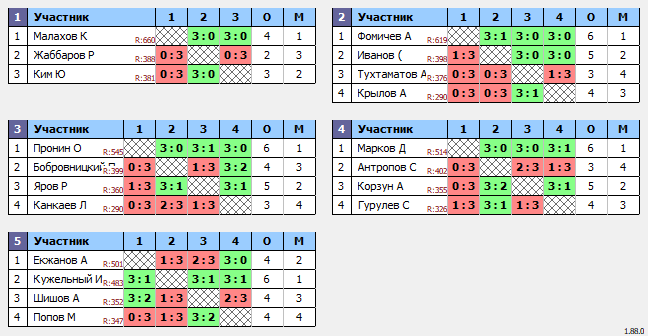 результаты турнира Кубок Легенд