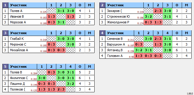 результаты турнира Люблино–225