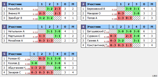 результаты турнира Люблино–225