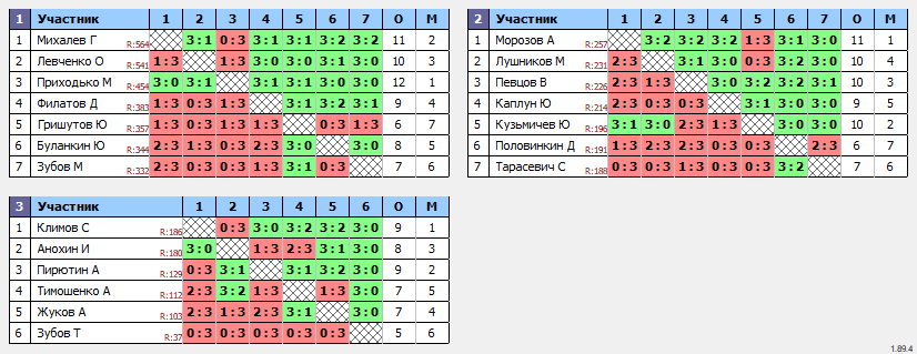 результаты турнира Орёл. Вечерний