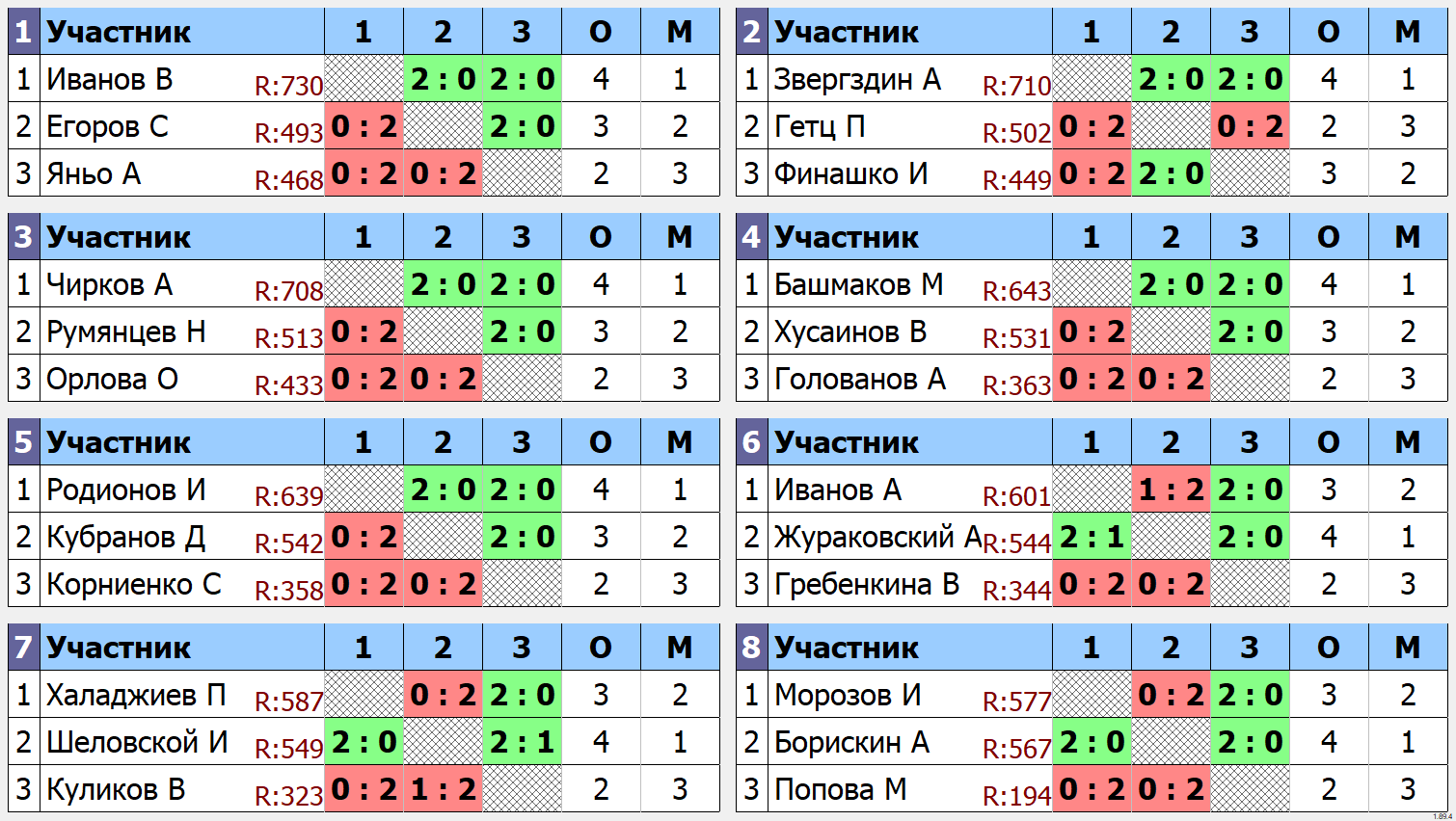 результаты турнира Групповой-24 турнир TTSPORT