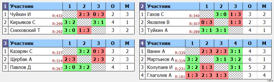 результаты турнира Турнир МАКС 350 в клубе V2 TTC Лефортово