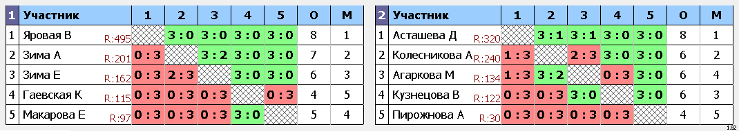 результаты турнира Детский турнир Девочки Группа 200+