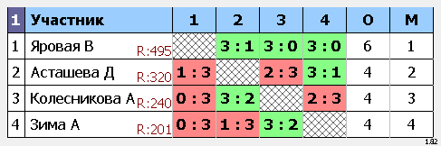 результаты турнира Детский турнир Девочки Группа 200+