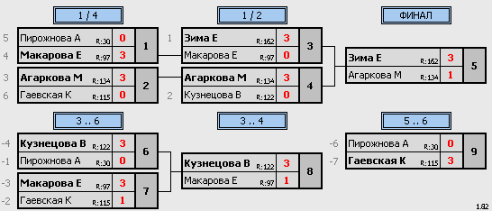 результаты турнира Детский турнир Девочки Группа 200+