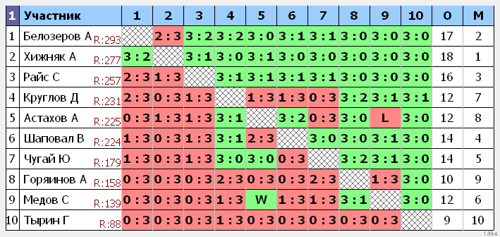 результаты турнира 