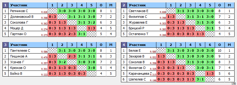 результаты турнира 3 тур кубка 