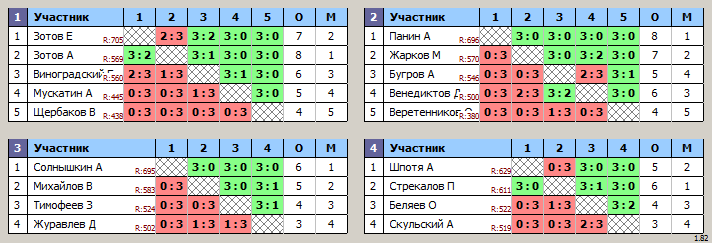 результаты турнира Воскресный турнир