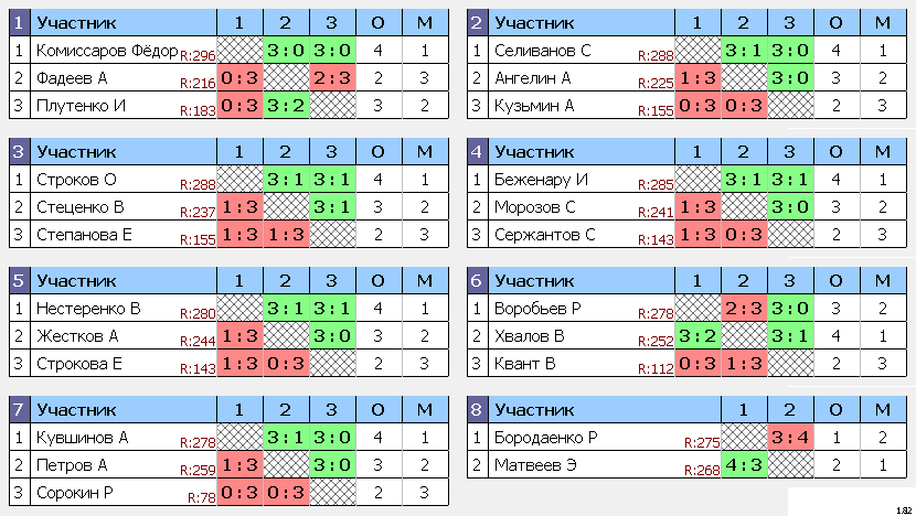 результаты турнира Дмитров Open