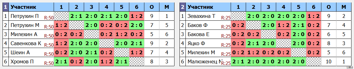 результаты турнира ArtTT. Первомайская Детская лига