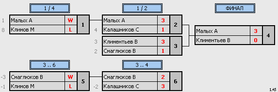 результаты турнира Мытищи