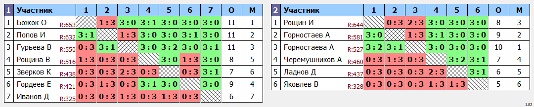 результаты турнира Открытый турнир ВГСПУ