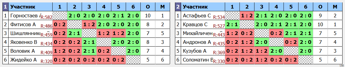 результаты турнира Открытый турнир ВГСПУ (ВЕТЕРАНЫ)