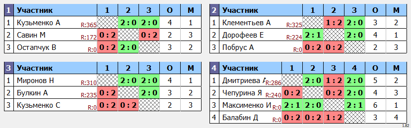 результаты турнира Турнир выходного дня по ПИНГ-ПОНГУ.