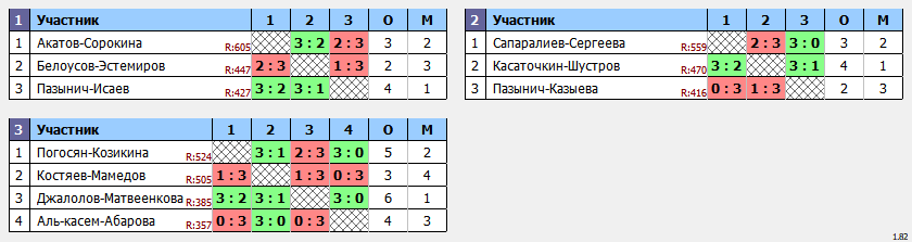 результаты турнира Пары ~577 с форой в клубе Hurricane-TT