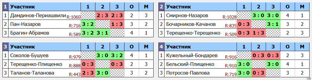 результаты турнира POINT - парный 1030